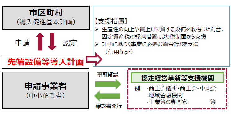 認定までの流れのフロー図