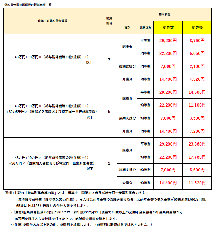 低所得世帯の国保税の軽減制度一覧
