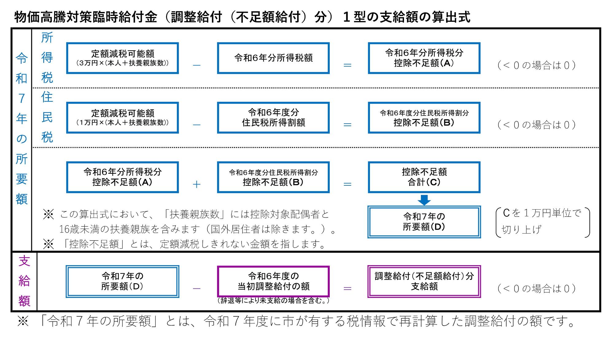 物価高騰対策臨時給付金(調整給付(不足額給付)分)1型の支給額の算出式