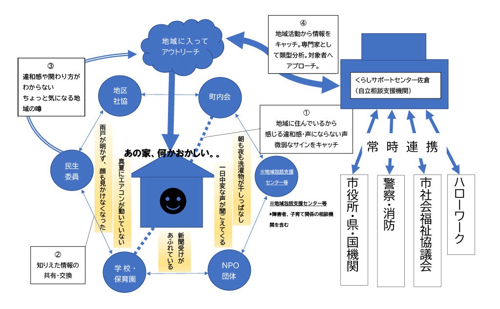 アウトリーチ型支援
