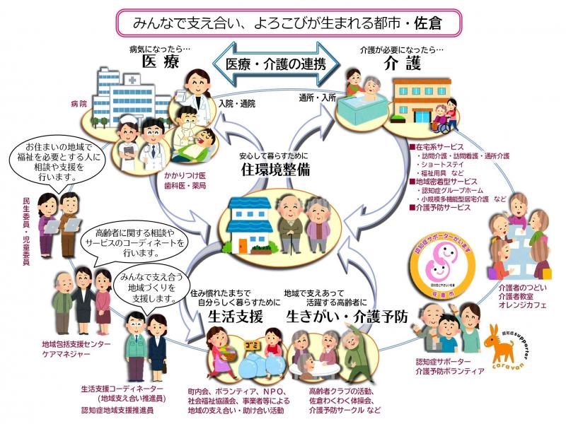 地域包括ケアの5つの取り組みについての相関図