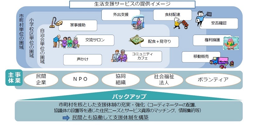 生活支援サービスの提供イメージ図