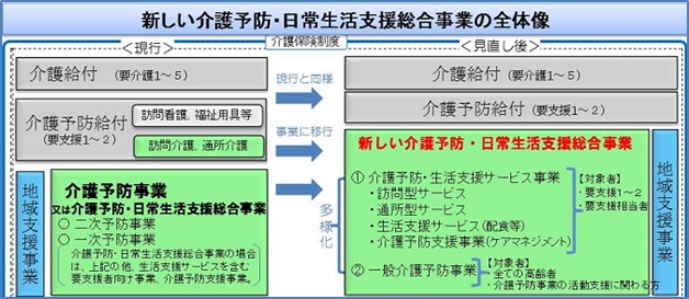 新しい介護・日常生活支援総合事業の全体像について解説した図