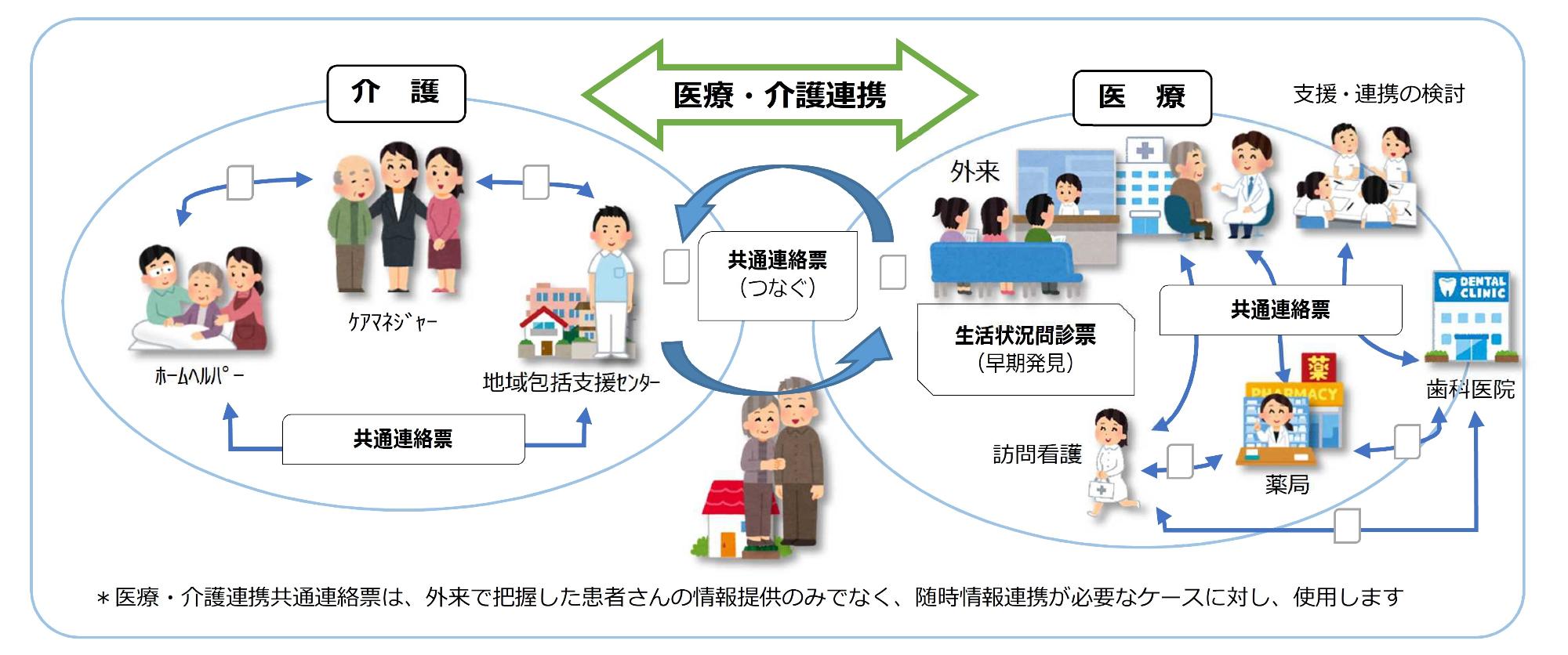 医療・介護連携の活用イメージ