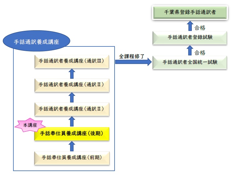令和8年度手話奉仕員陽成講座(前期)過程図