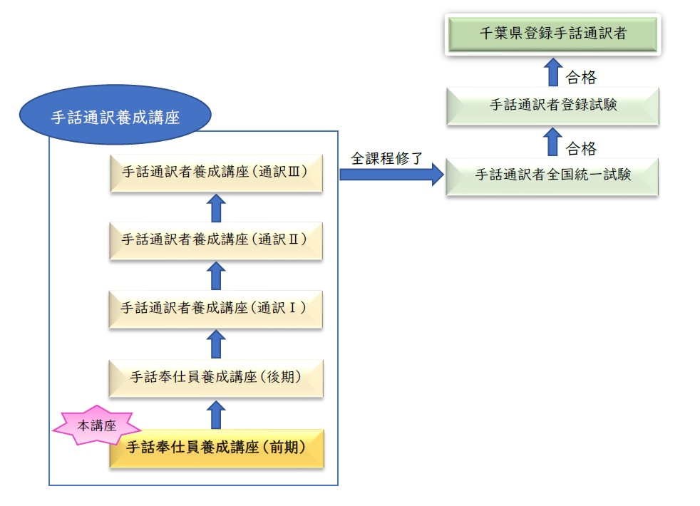 令和7年度手話奉仕員陽成講座(前期)過程図
