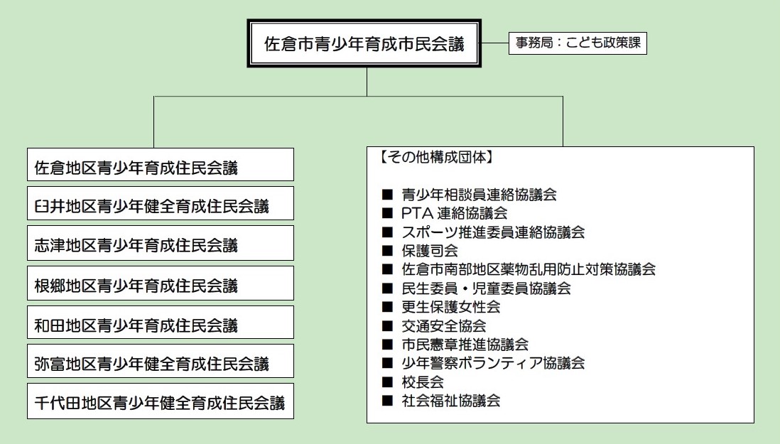 佐倉市青少年育成市民会議組織図