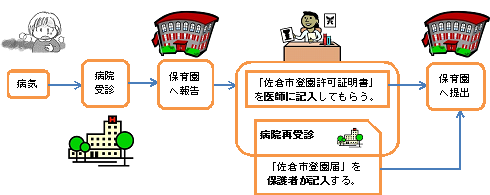 登園許可証の使い方のフロー図