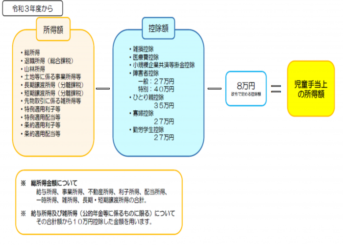 算出する所得と控除の説明図