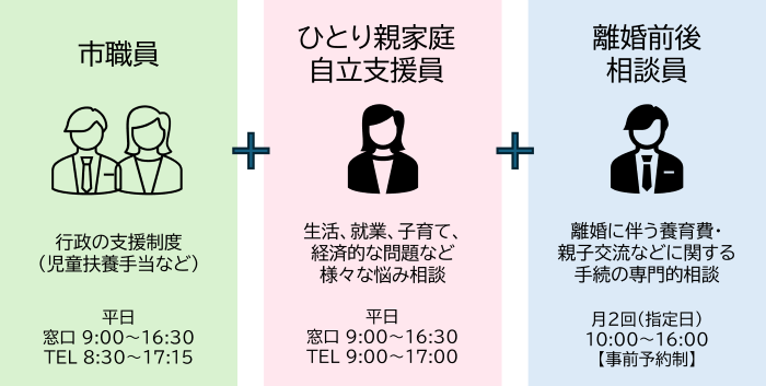 市の相談体制