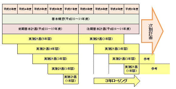 実施計画の図