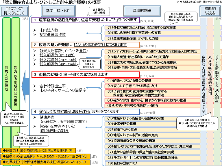 「第2期佐倉市まち・ひと・しごと創生総合戦略」の概要図