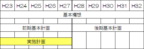 実施計画の期間の表