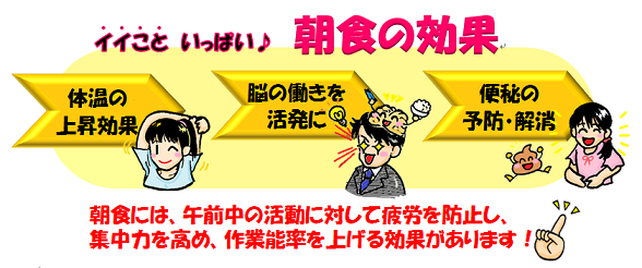 朝食の効果について説明した図