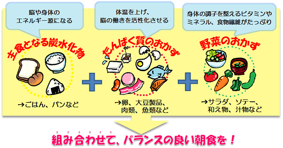 朝食のバランス良い組み合わせについて説明した図