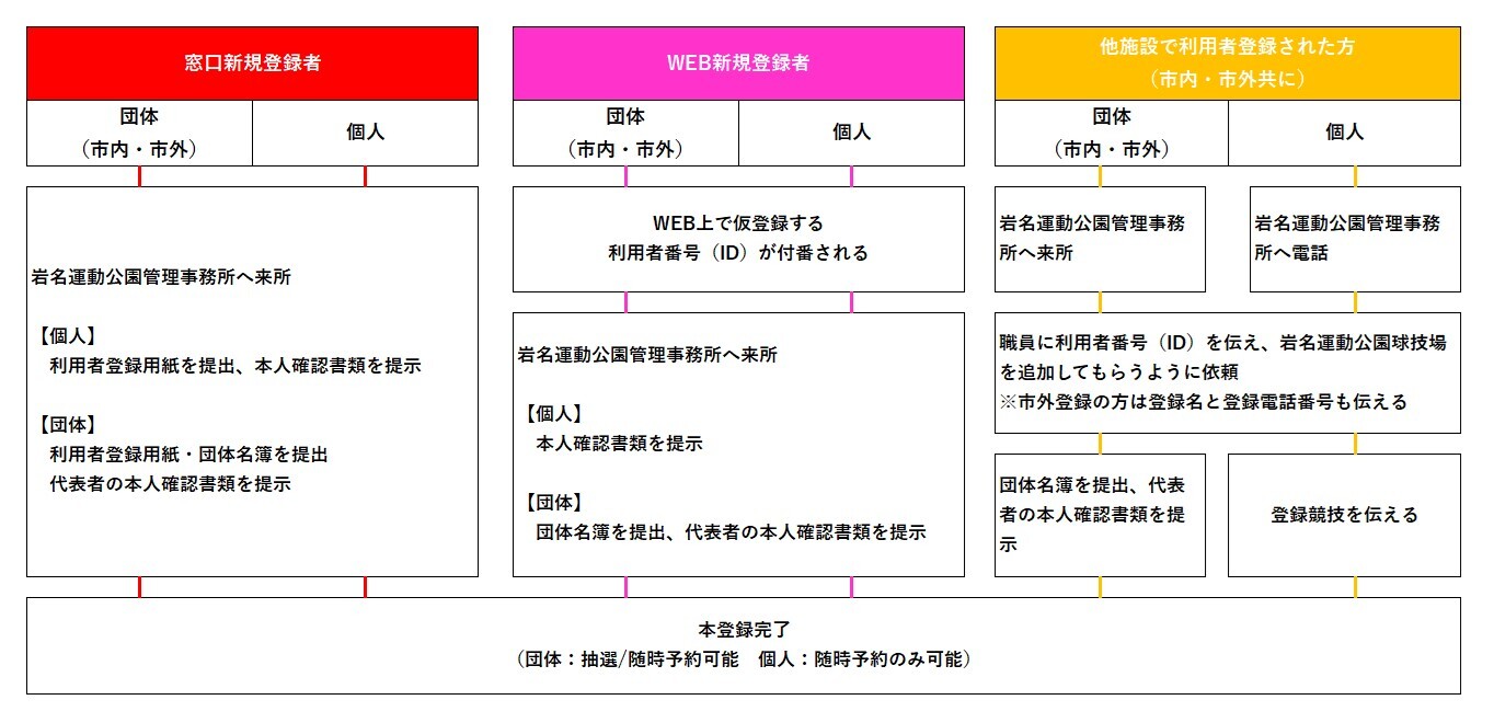 利用者登録フローチャート