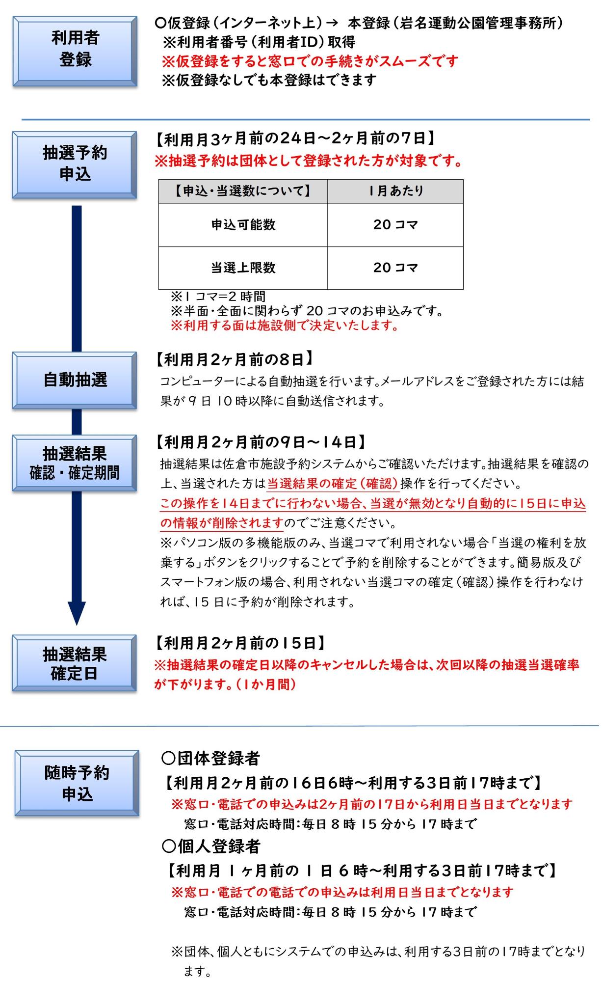 利用申込の流れ