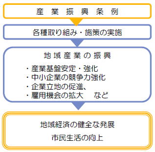 産業振興の取組の流れ