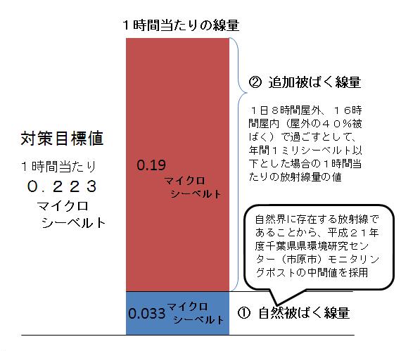 対策目標値のグラフ