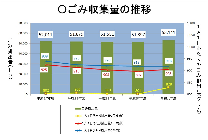 ごみ収集量の推移