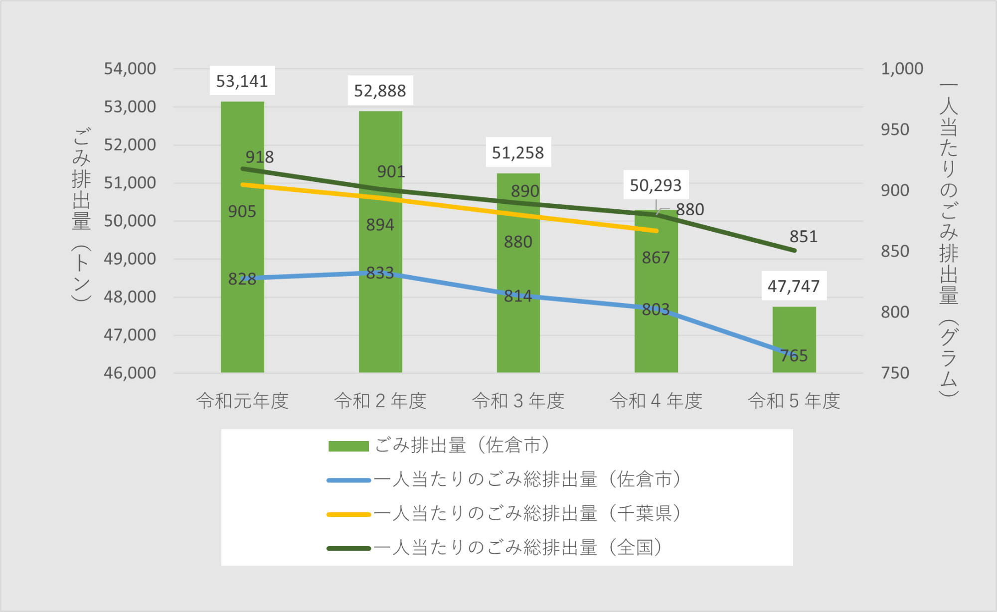 ごみの排出量推移グラフ