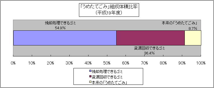 うめたてごみ組成体積比率のグラフ