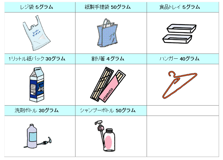 身近なものの重さについてのイラスト（レジ袋5グラム、紙製手提袋50グラム、食品トレイ5グラム、1リットル紙パック30グラム、割り箸4グラム、ハンガー40グラム、洗剤ボトル30グラム、シャンプーボトル50グラム）