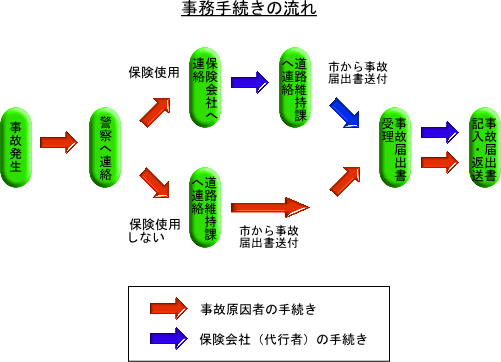 事故発生から自己届出書の記入・返送までの事務手続きの流れのフロー図