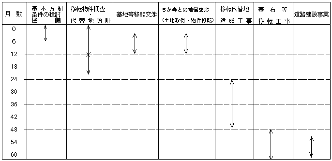 本昌寺墓地等移転事業及び都市計画道路建設事業概算月数の図