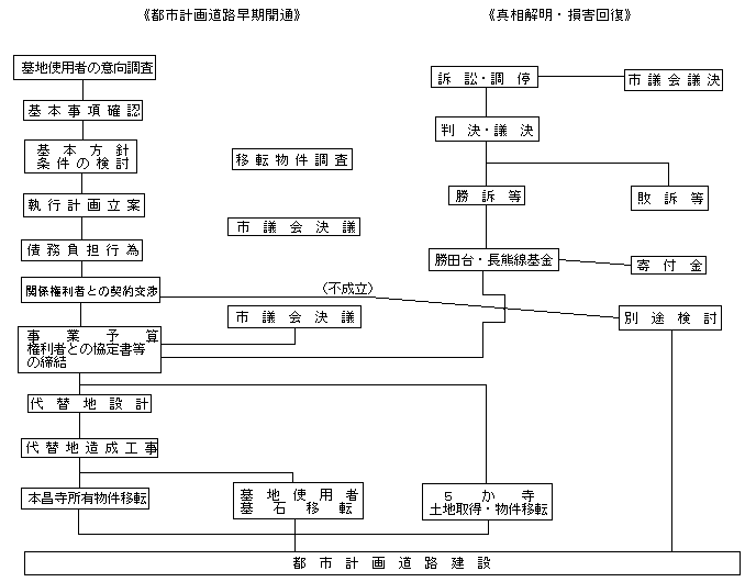 「都市計画道路早期開通」「真相解明・損害回復」実行手順の説明図