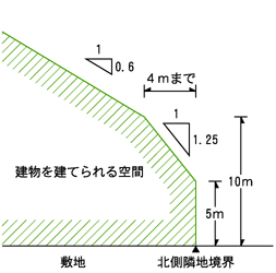 第一種高度地区の建物を建てられ形態規制図