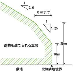 第二種高度地区の制限内容の説明図