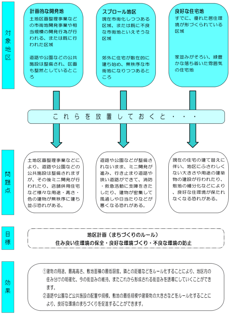 地区計画活用の例解説図