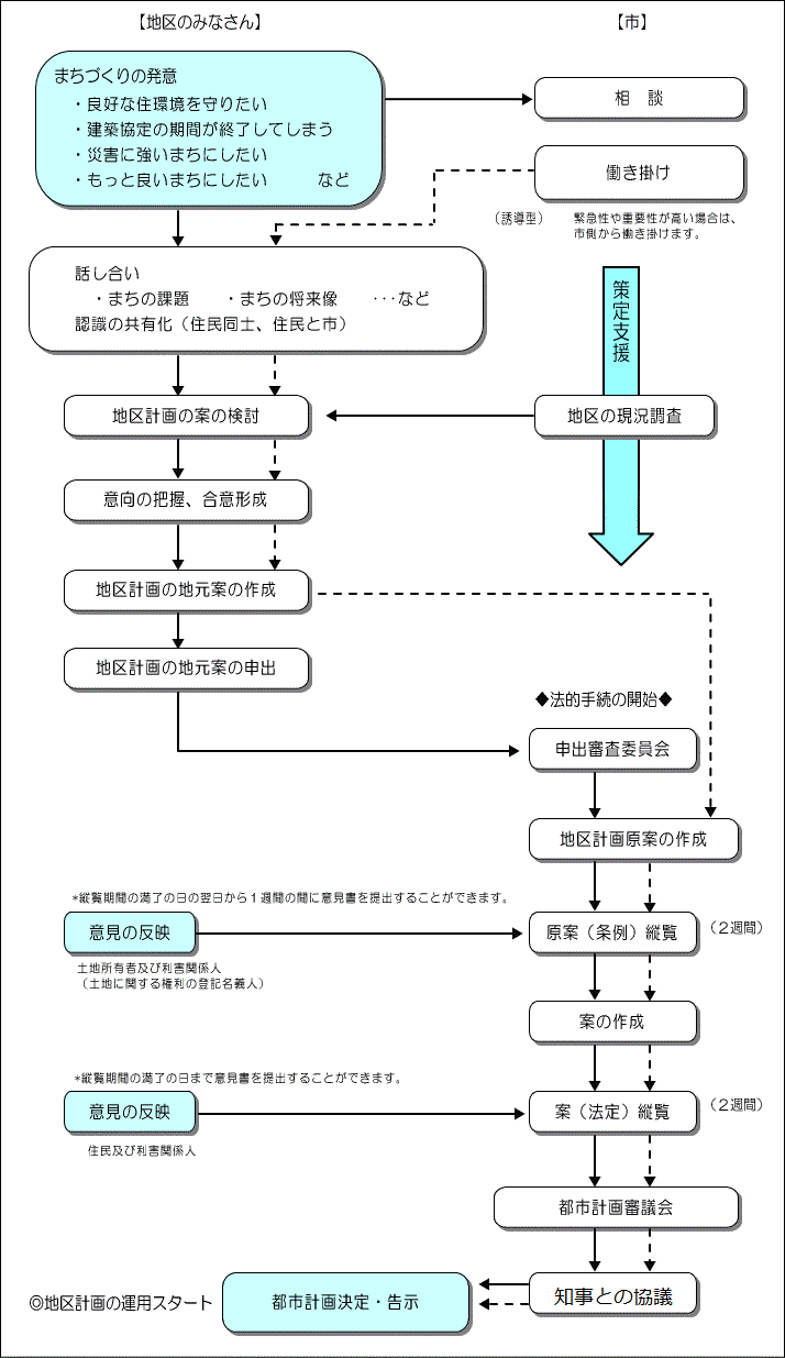 地区計画の策定の手順のフロー図