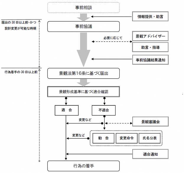 手続きの流れのフロー図