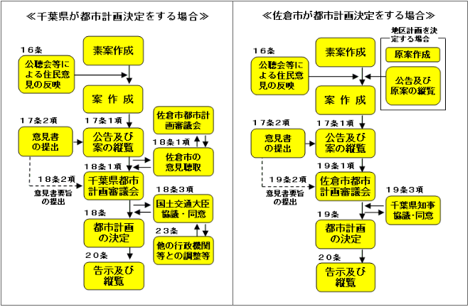 都市計画決定手続きのフロー図（左：千葉県が都市計画決定をする場合、右：佐倉市が都市計画決定をする場合）