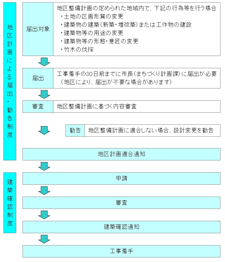 土地計画の運用のフロー図