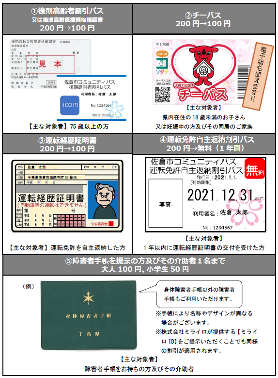 割引に必要な提示証明書の一覧図