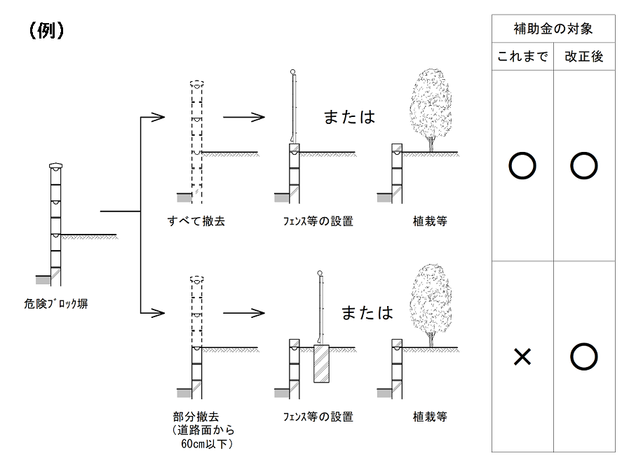 危険なコンクリートブロック塀等の「部分撤去」への補助金対象の図