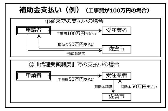 補助金支払(例)のフロー図
