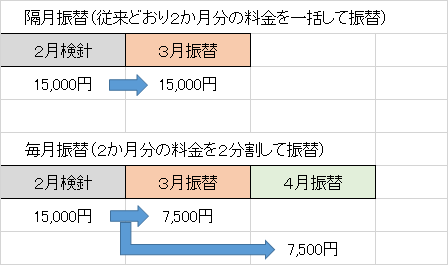 毎月振替のイメージ図