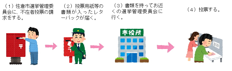 (1)佐倉市選挙管理委員会に、不在者投票の請求をする。(2)投票用紙等の書類が入ったレターパックが届く、(3)書類を持ってお近くの選挙管理委員会に行く。(4)投票する。