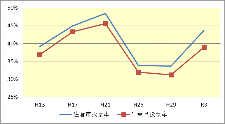 千葉県知事選挙投票率の推移のグラフ