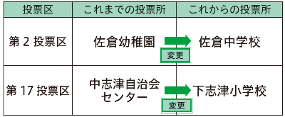 投票所の変更