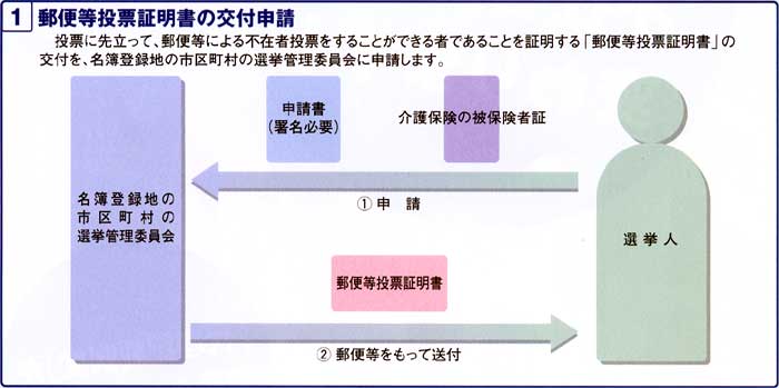 郵便等投票証明書の交付申請手順のフロー図