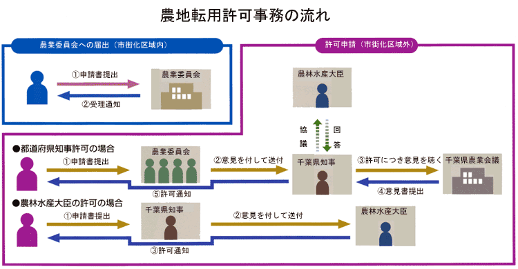 農地転用許可事務の流れの図