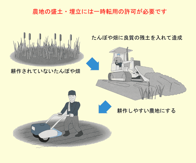 農地の盛土・埋立には一時転用の許可が必要である説明図