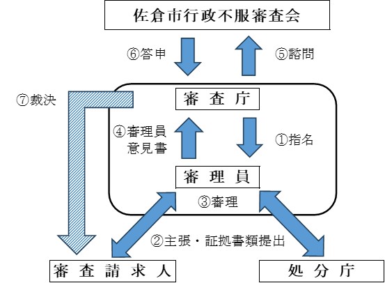 【審査請求の一般的な流れ】