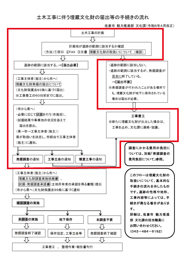 フローチャート(埋蔵文化財包蔵地内)