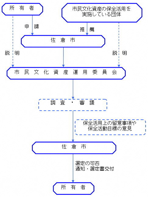 選定の仕組みのフロー図